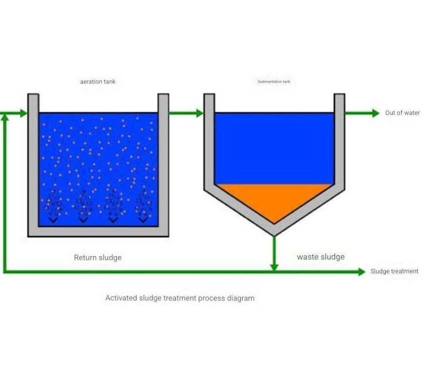 ระบบตะกอนเร่ง (Activated Sludge System) เป็นระบบบำบัดน้ำเสียแบบ ใช้อากาศ (Aerobic) ที่ได้รับความนิยมอย่างมากทั้งในระดับชุมชนและโรงงานอุตสาหกรรม เนื่องจากมีประสิทธิภาพสูงในการกำจัดสารอินทรีย์ในน้ำเสีย