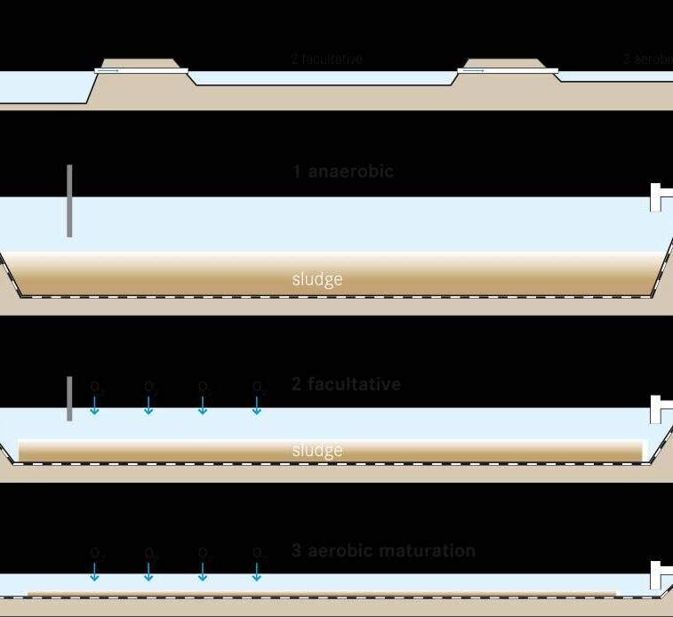 ระบบบ่อบำบัดน้ำเสียโรงงาน แบบบ่อปรับเสถียร(Stabilization Pond) 